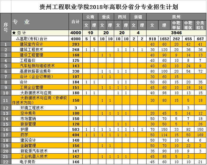 男阳茎进女阳道视频大全2018年高职分省分专业招生计划(图1)