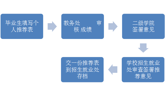 男阳茎进女阳道视频大全毕业生推荐表审核程序(图1)
