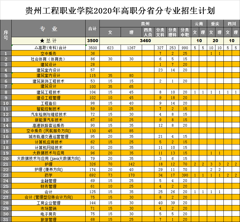 男阳茎进女阳道视频大全2020年高职分省分专业招生计划(图1)