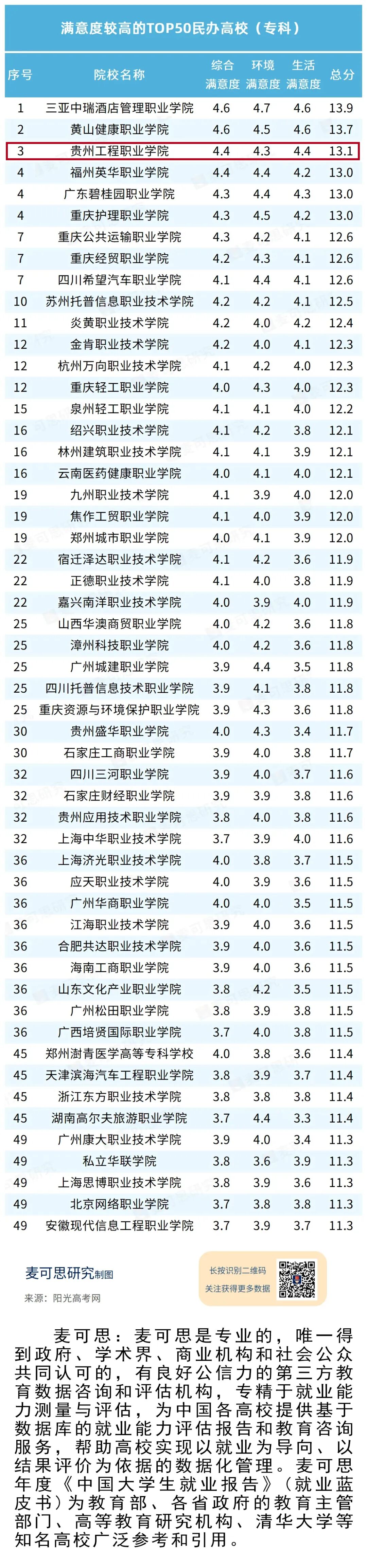 民办高职满意度TOP50出炉 男阳茎进女阳道视频大全居首三位(图1)