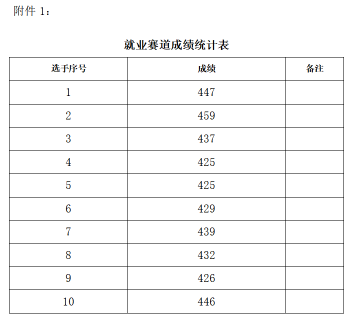 关于贵州省第三届大学生职业规划大赛校级选拔赛评审成绩的公示(图1)
